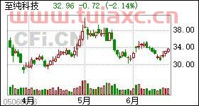 至纯科技股票最新消息
