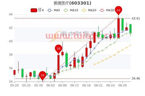 振德医疗股票历史行情