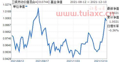 工银价值基金净值