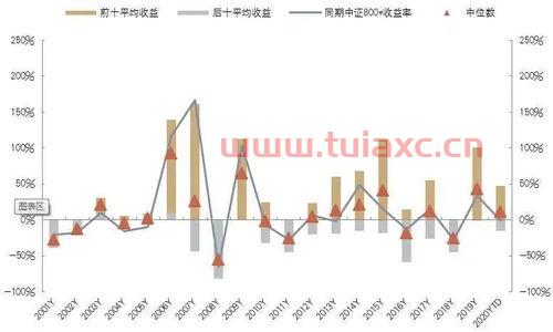 基金公司如何投资股票
