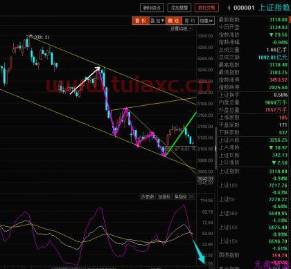 股票指数怎么看涨跌榜