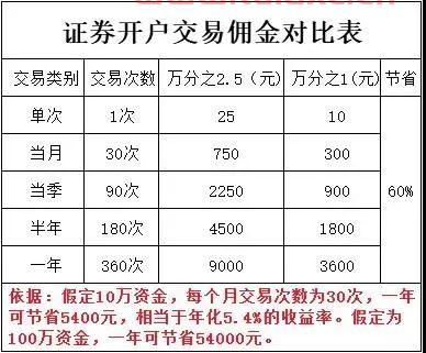 证券开户费率是什么意思啊