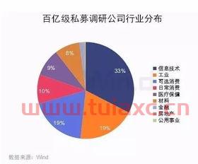 私募基金上哪买