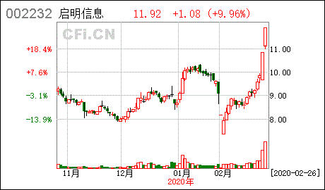 启明信息股票