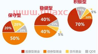 基金组合怎么玩
