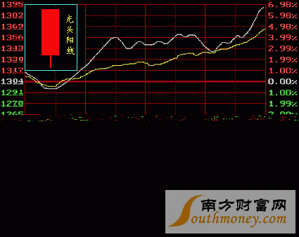 k线图基础知识第九讲