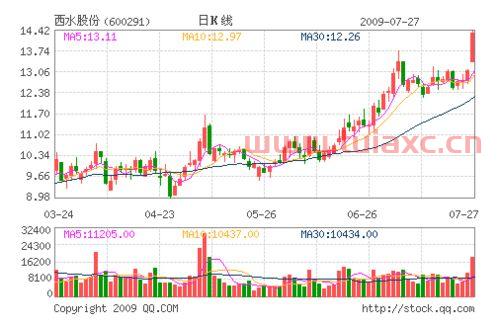 西水股份股吧分析讨论社区
