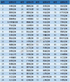 证券公司开户数排名