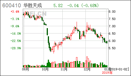 600410华胜天成