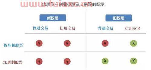 股票交易创业板如何开通账户