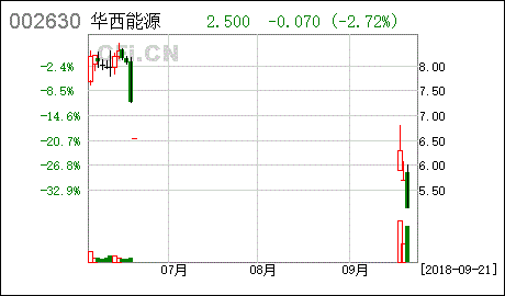 华西能源股票