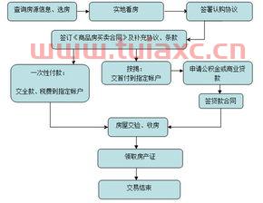 认购流程
