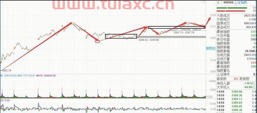 行情趋势怎么判断