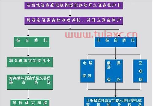 股票买入流程详细步骤