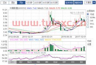 中国联通股票分析