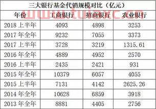招商银行基金费率