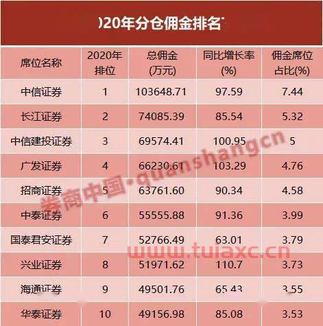 券商佣金排行榜