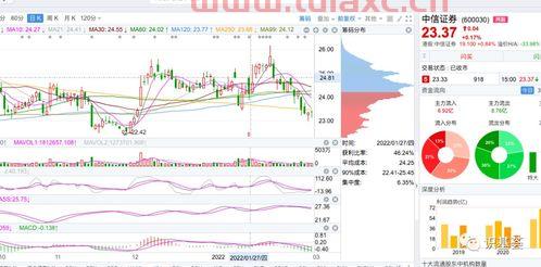 中信证券股票的交易费用