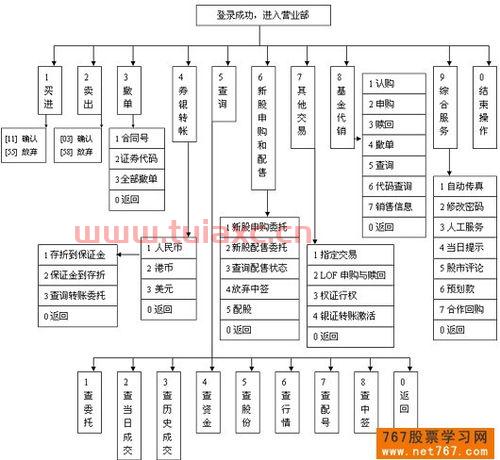 股票买卖流程图解析