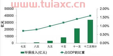 环保投资占项目投资的百分比