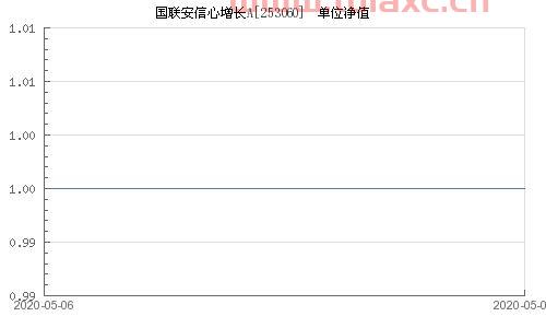 国联安信心增长