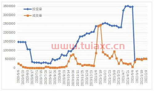 2022年小麦行情预测