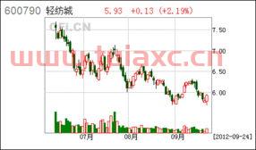 600790股票