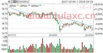 中工国际股票股吧