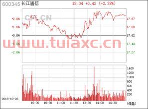 长江通信600345