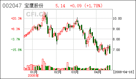 股票002047