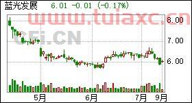 蓝光发展股票