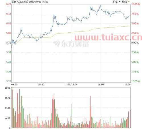 华鹏飞股票行情