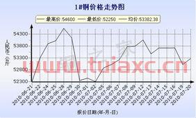 长江今日铜价行情