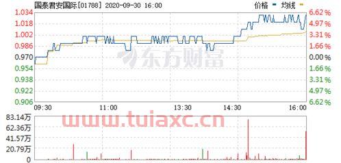 国泰君安股票行情