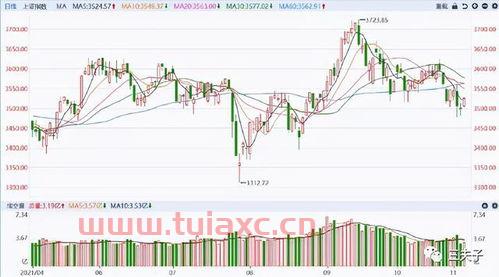 今日上证指数与大盘数据