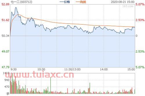 七一二股票行情