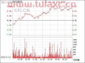 601126四方股份股吧