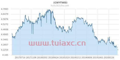 人民币与新台币汇率