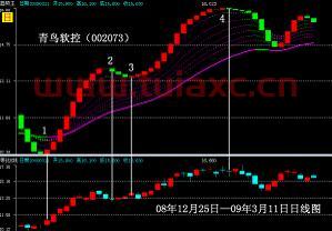 股票预测走势分析王什么六次