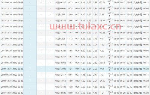 中国石油股票分红记录