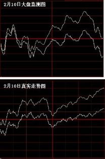 今日股市大盘预测走势