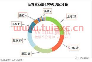 北京最大的券商是谁呀