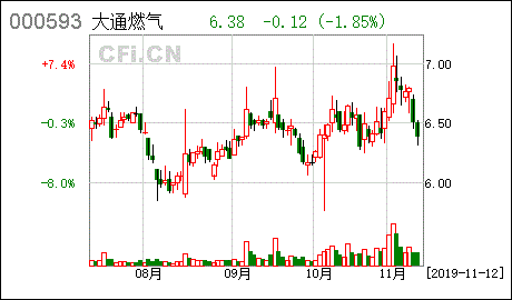大通燃气股票