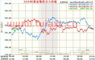 工行纸黄金报价