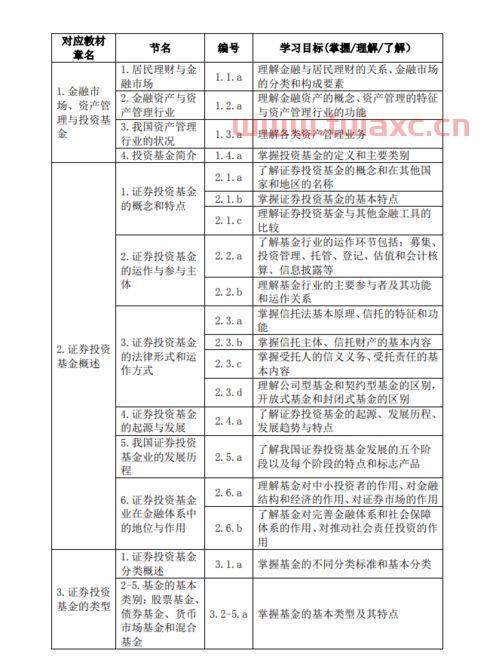 基金从业考试有哪几科