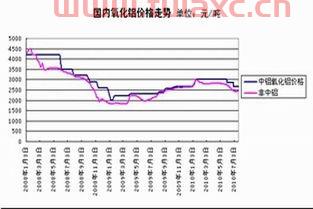 期货铝价格最新行情
