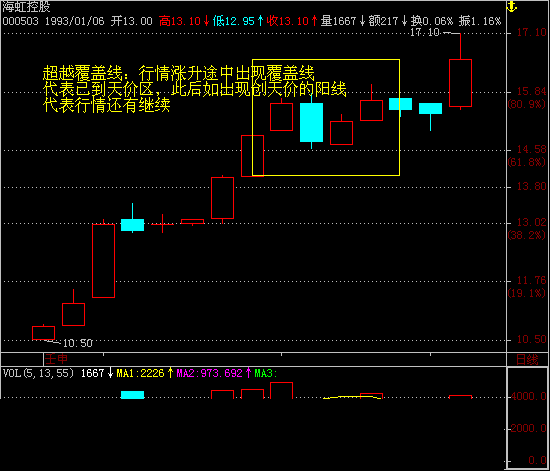 如何看股市的k线图课程
