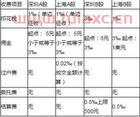 股票交易手续费公式