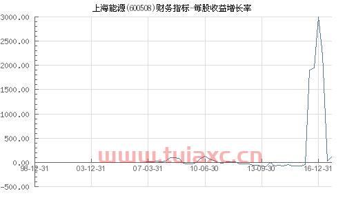 600508上海能源股吧