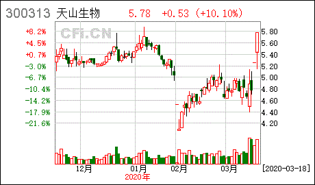 天山生物股票